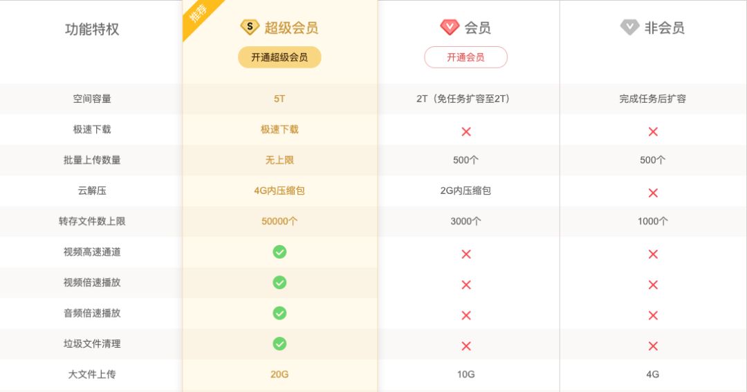 死也挣不到钱的百度网盘，只能靠“限速勒索”续命