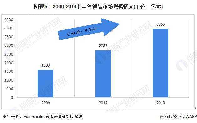 2022年保健品市场展望,2021保健品行业展望
