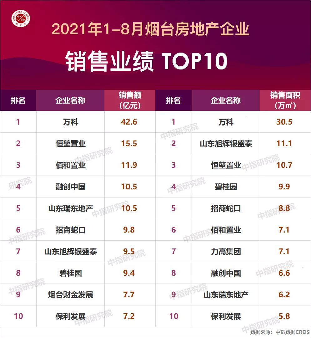 2015年烟台房地产报告,2021年烟台房地产销售排名