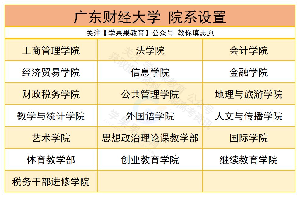 详解广东财经大学|附各专业录取分数，填报志愿必收藏