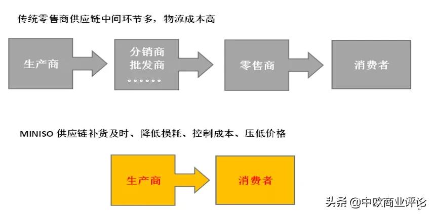 这个开了2000多家的“平价10元店”，上市只用了7年