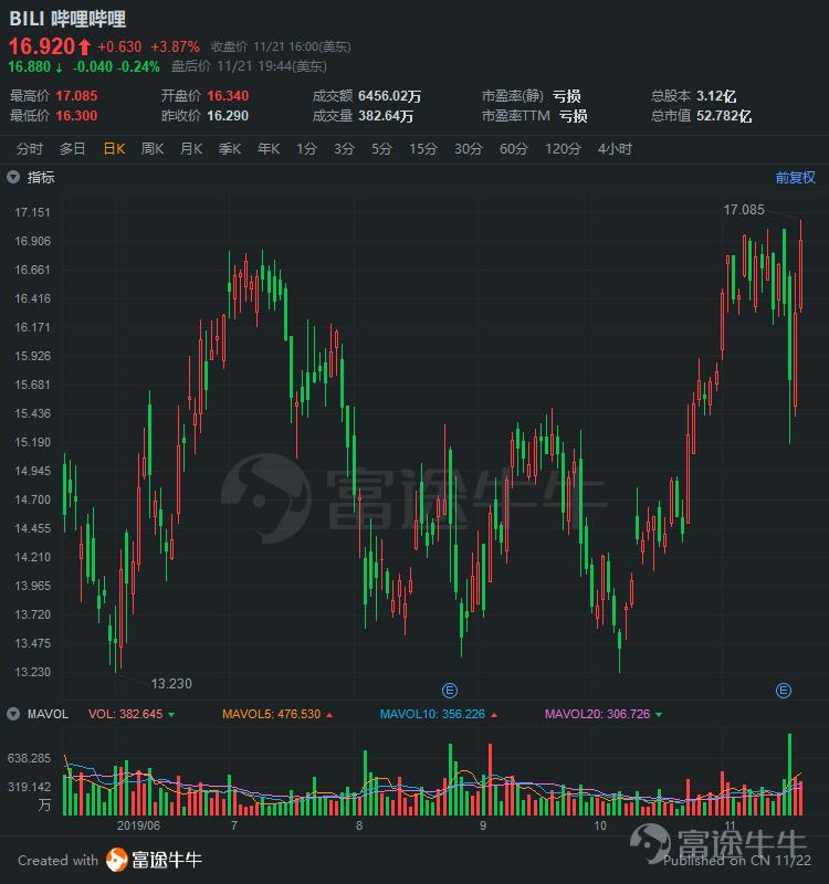 b站股价最近怎么了 (b站股价屡创新高还能追吗)