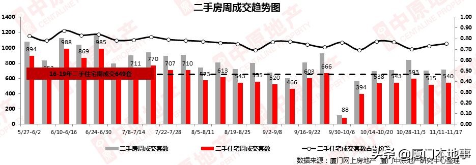 厦门一手住宅成交544套,厦门二手房成交13套