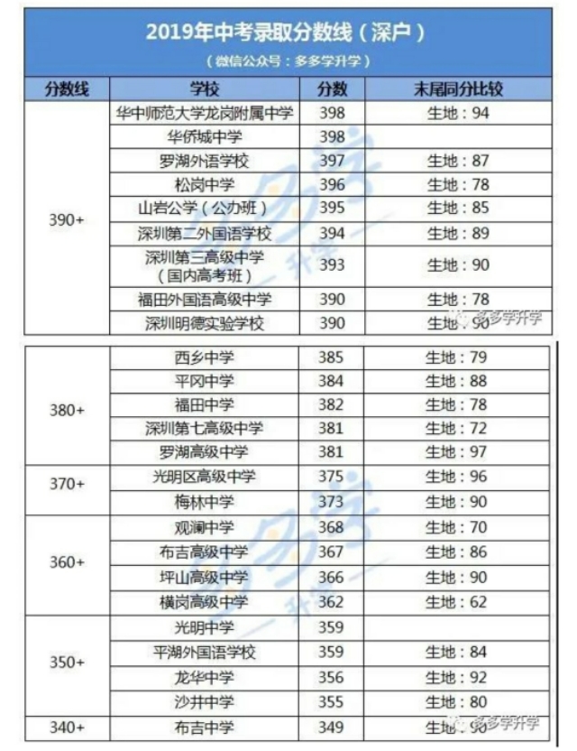 深圳最差高中一本率,深圳今年普高升学率