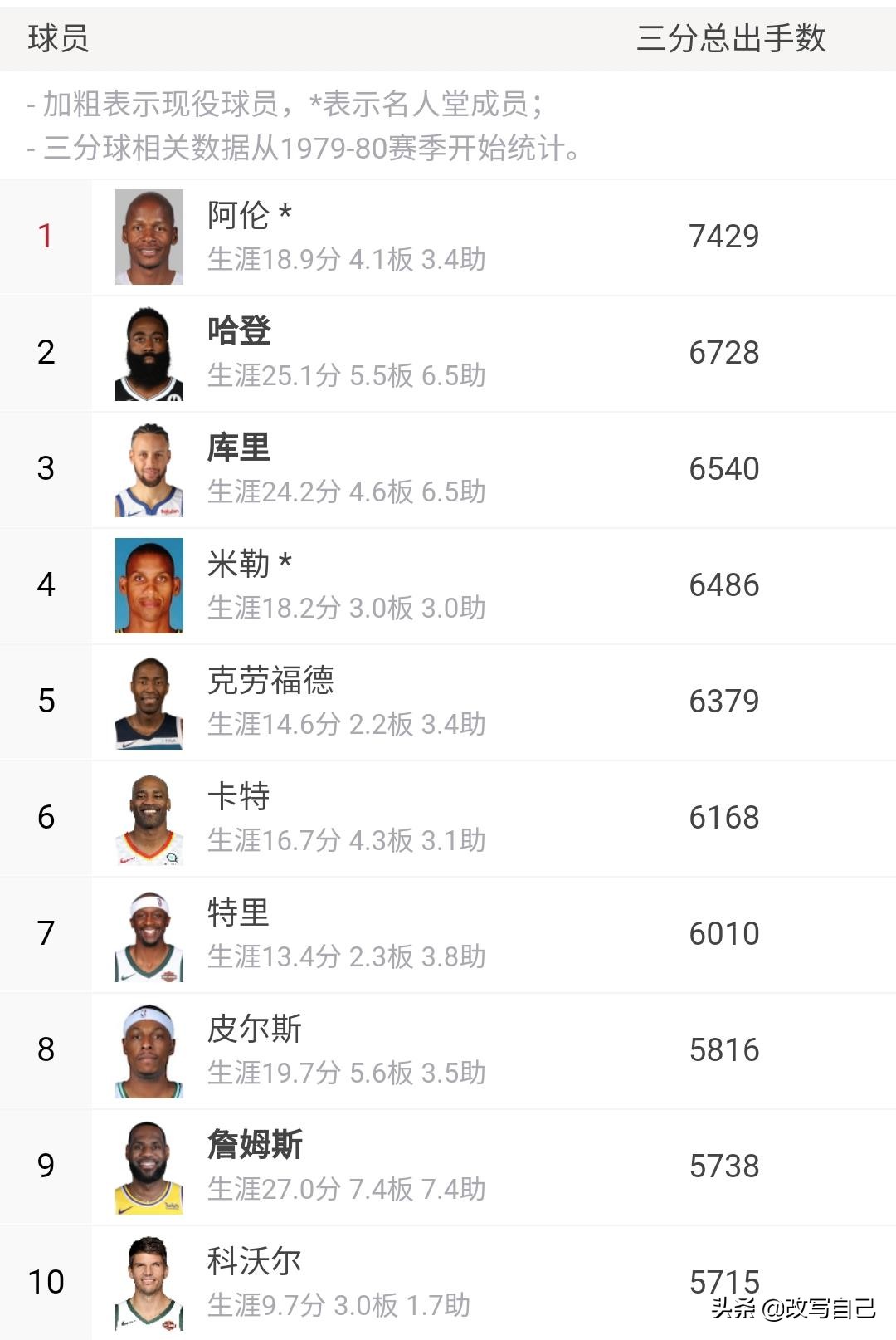 詹姆斯有哪些数据进入了历史前十,詹姆斯有几个数据在历史前十