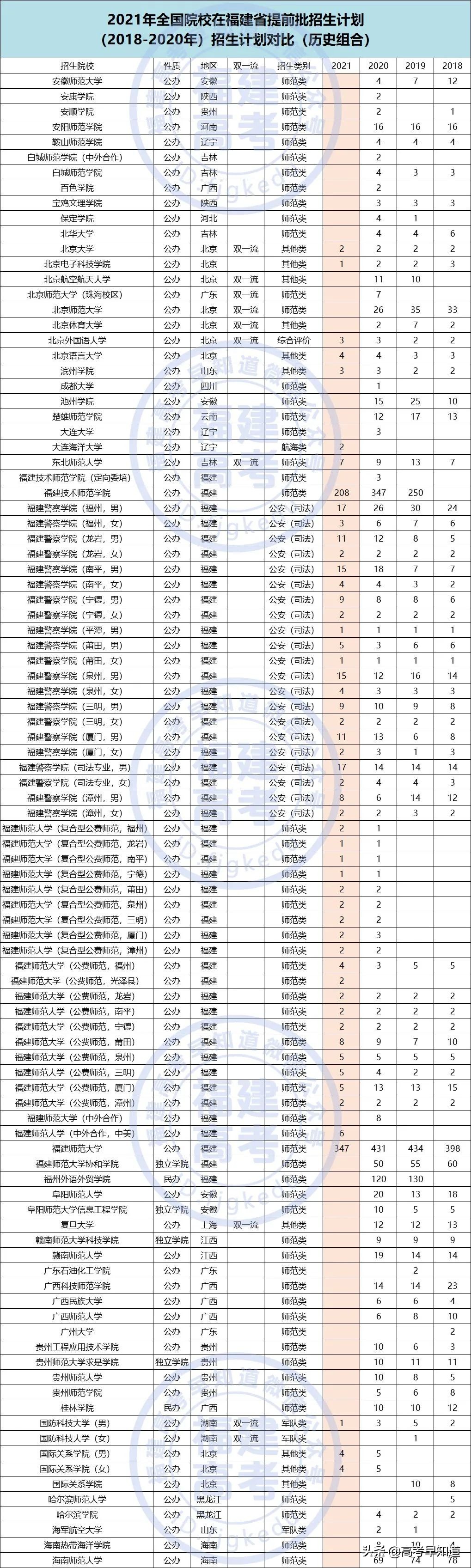 福建高考提前批报考要求,2021福建高考提前批报考时间
