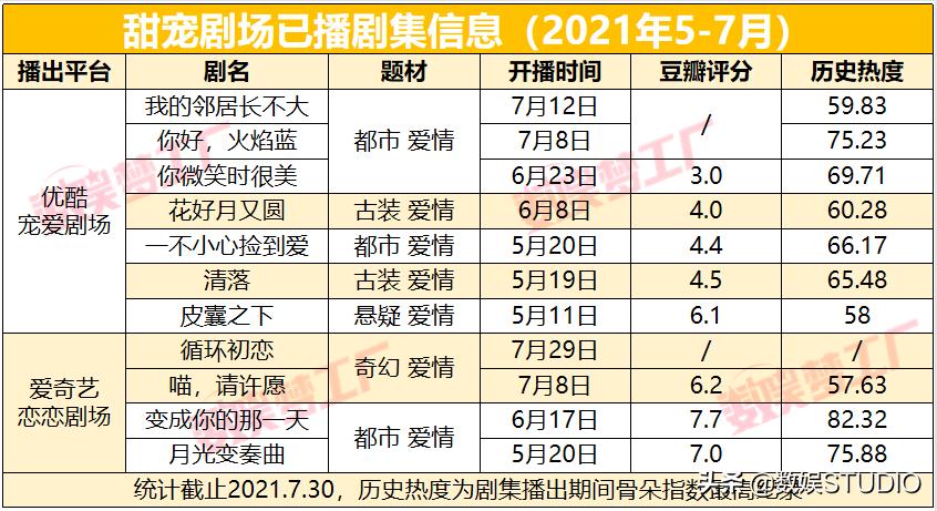 当甜宠剧扎堆，为何这一代年轻人pick恋恋剧场？