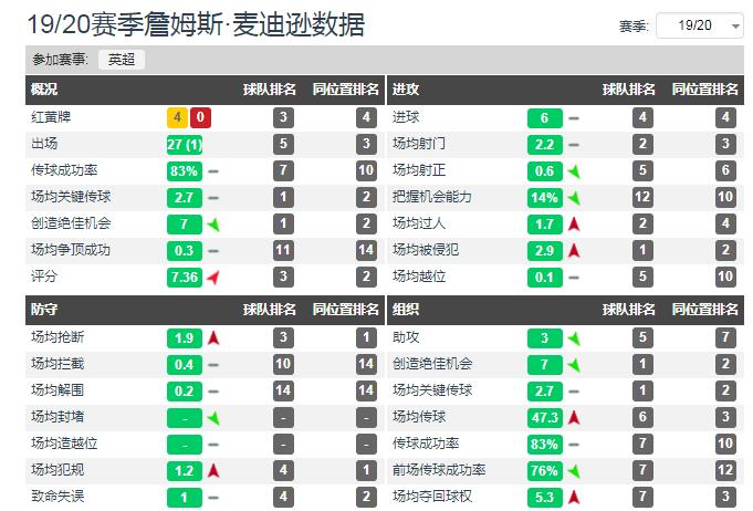 英超第一中场的竞争者，大卫席尔瓦的迷弟