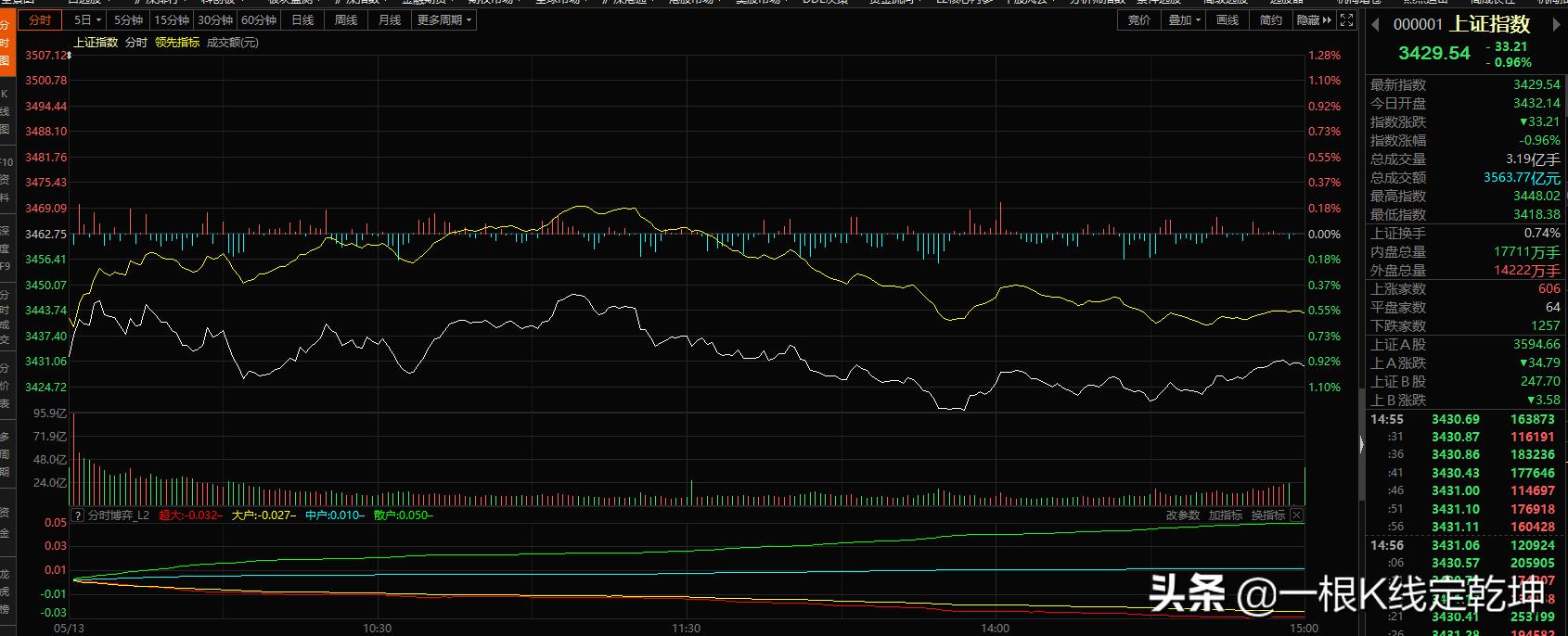 利好利空来袭a股今日走势,利空之下a股后市将怎样走