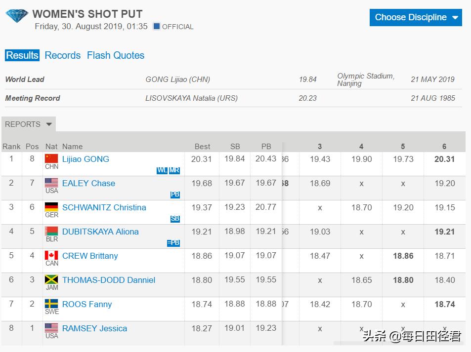 巩立姣是不是中国铅球第一冠,34岁老将巩立姣亚运铅球三连冠