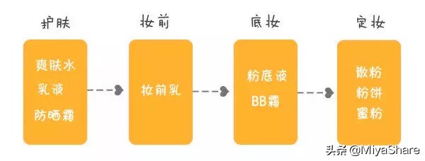 防晒隔离妆前乳三合一推荐,妆前乳隔离防晒的正确使用步骤