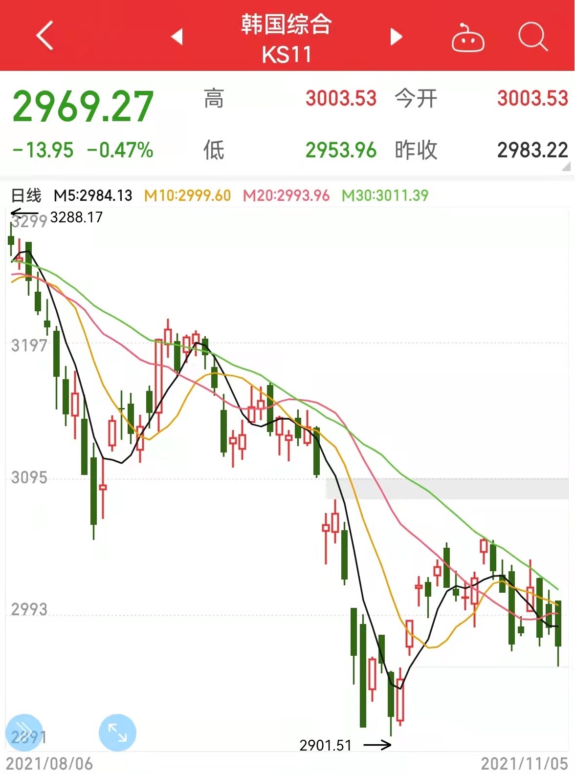 11月第一周基金市场表现,5月到6月股市指数
