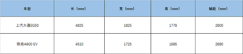 大通eg50mpv纯电动车,大通eg5和eg50的区别
