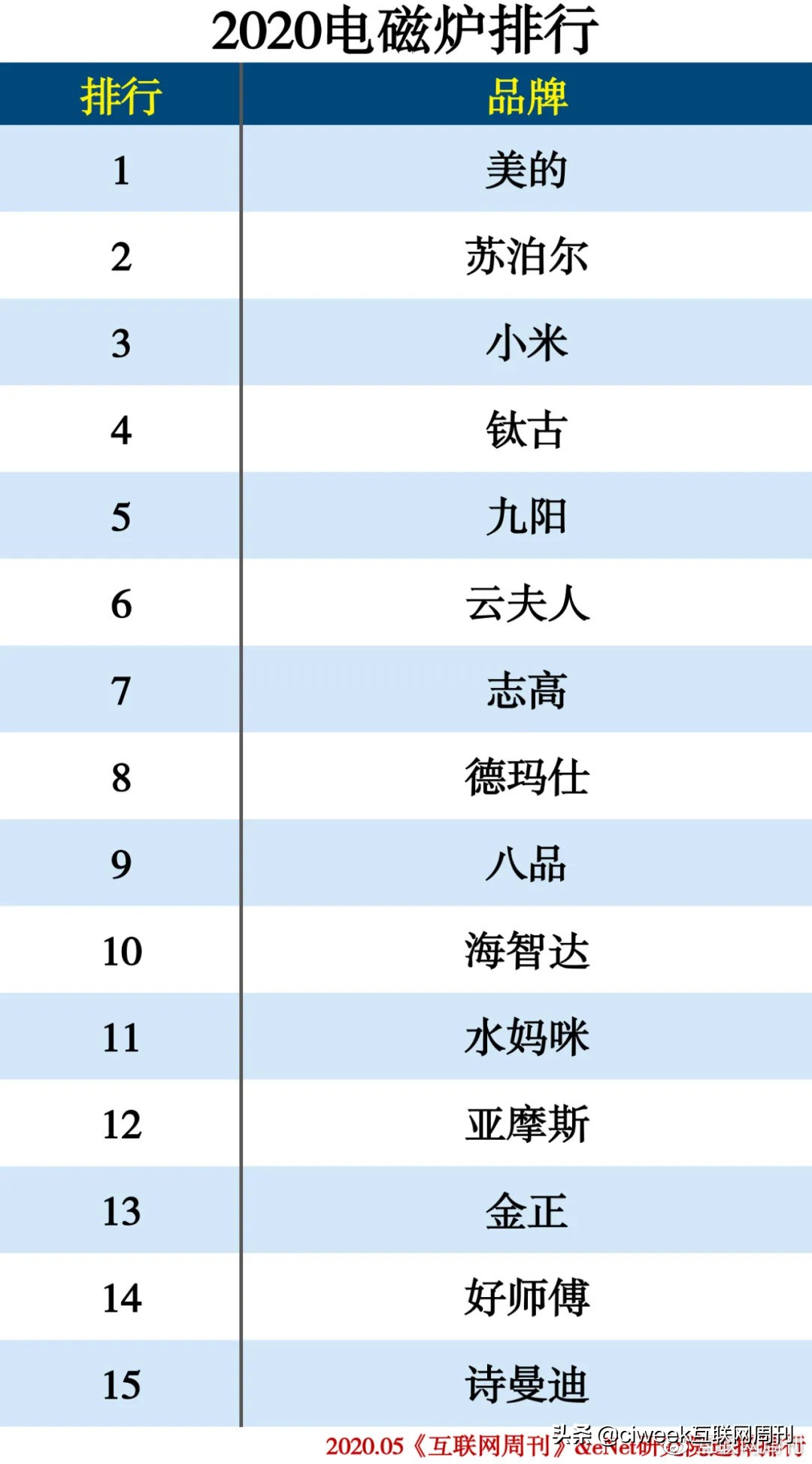 2020中国家电品牌排行榜,家电排行榜2024