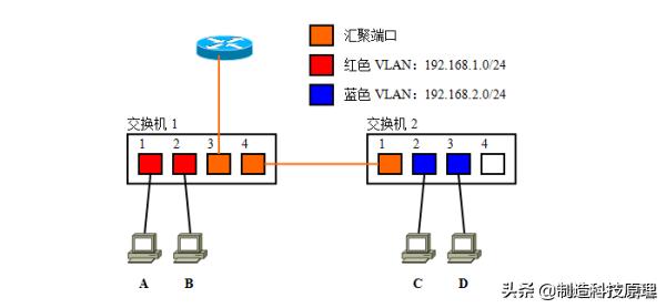 新手都能看明白的vlan原理解释,vlan划分入门基础知识