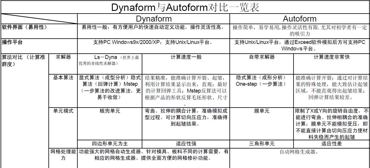 Dynaform与Autoform实用对比一览表教程