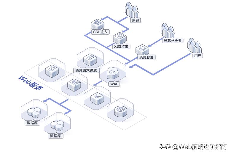 web防火墙是waf吗,web防火墙WAF配置