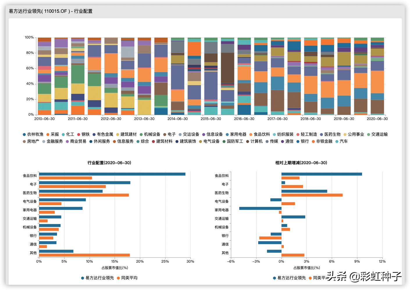 NO.466|易方达基金冯波-易方达竞争优势企业,值得买吗?