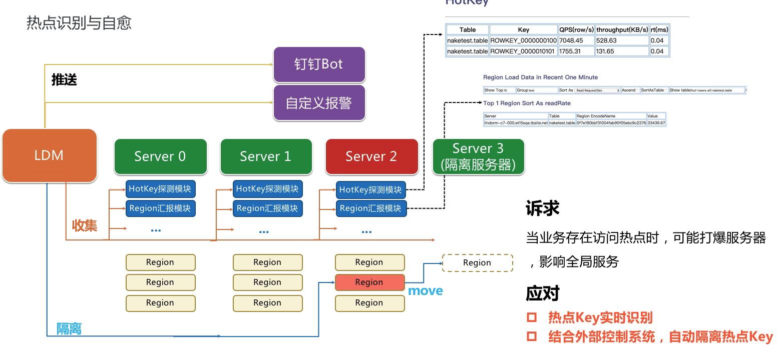 每秒8.8亿次请求！Lindorm让数据存得起，看得见