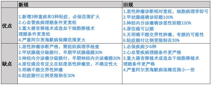 重疾越来越多的案例,十大不建议购买的重疾险
