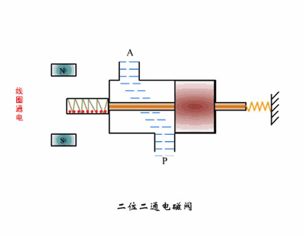 3位5通电磁阀工作原理教学视频,蒸汽电磁阀工作原理及常见故障