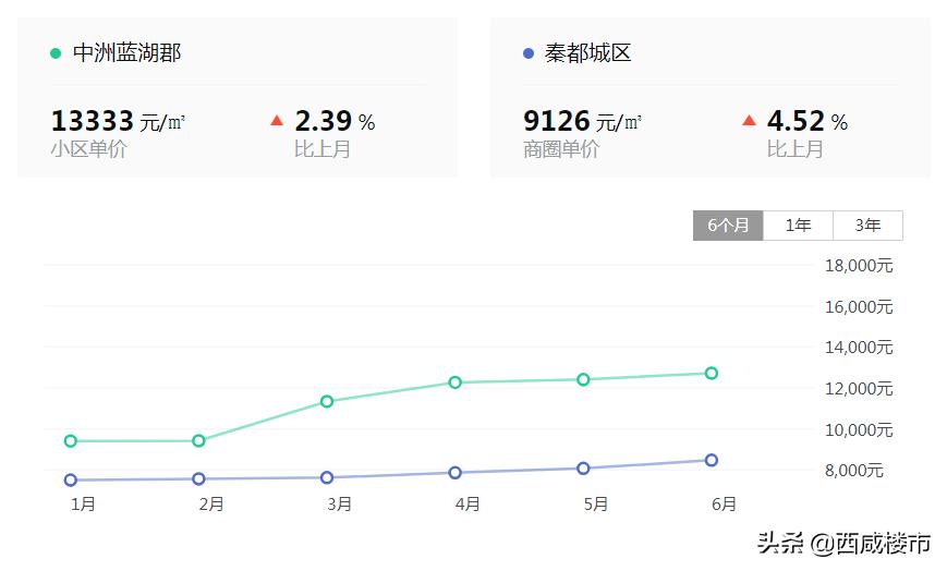 楼市观察西咸新区,楼市观察咸阳
