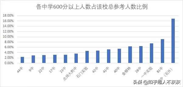 2023石家庄初中名校排名,石家庄最差的十所公办初中