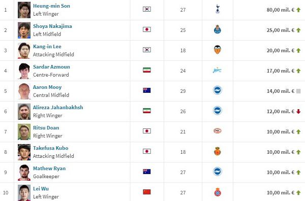 孙兴慜身价和年薪是多少,亚洲一哥孙兴慜的身价