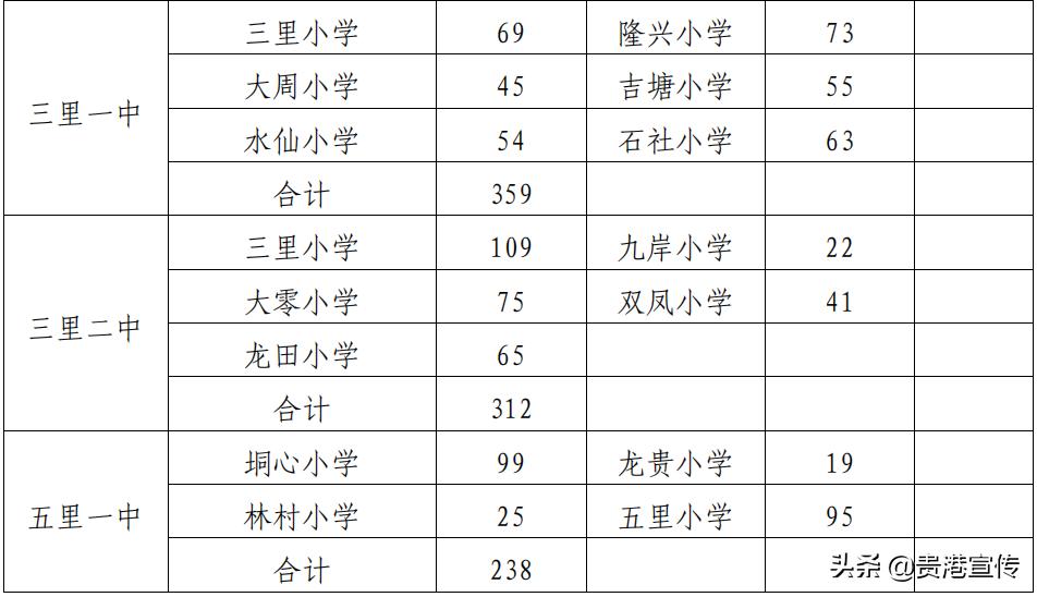 贵港市2023初中学区划分,2021贵港学区划分