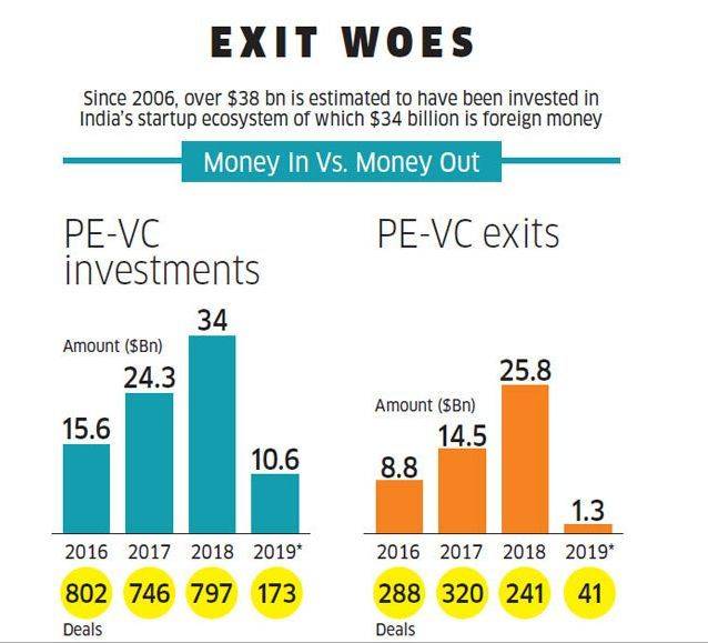 印度风投现状,印度风投公司