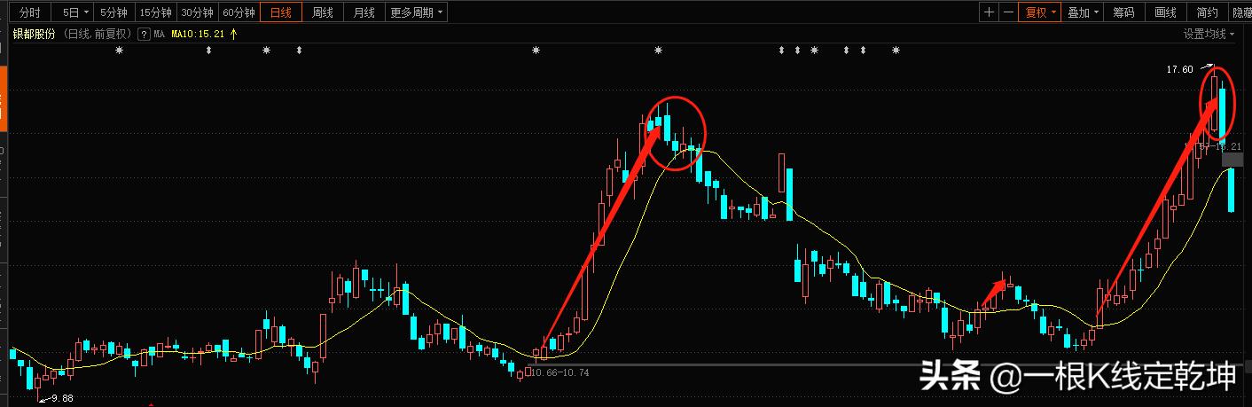 强势股10日均线买入法,强势股5日线战法