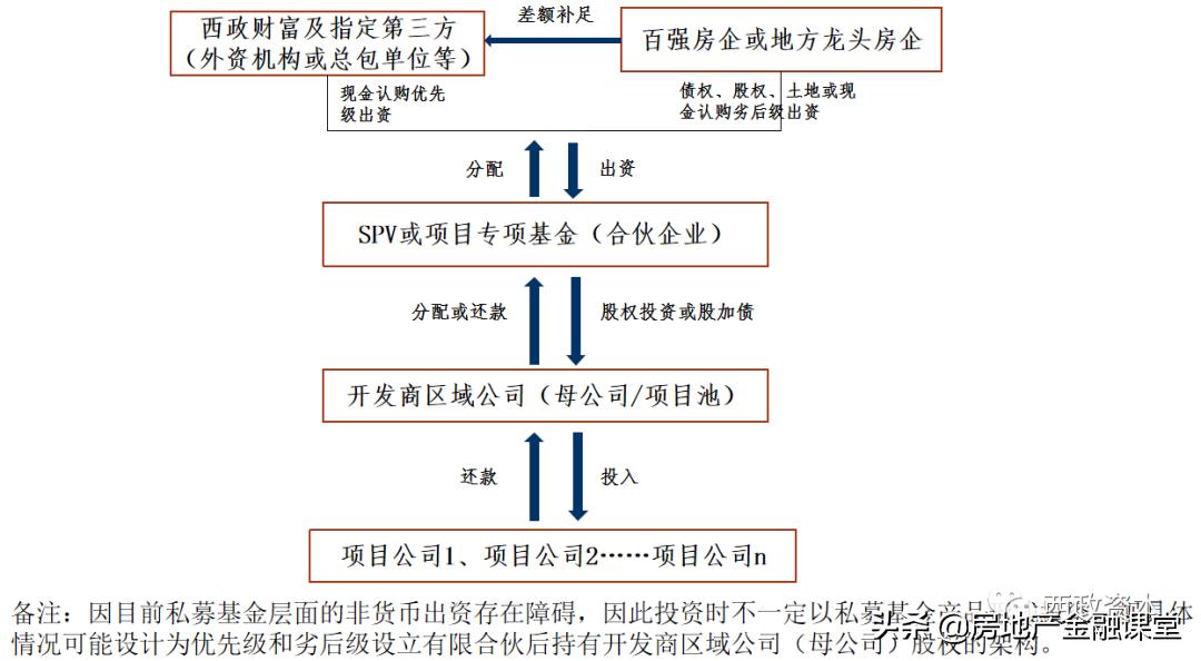 地产前融资方,前融配资是什么意思