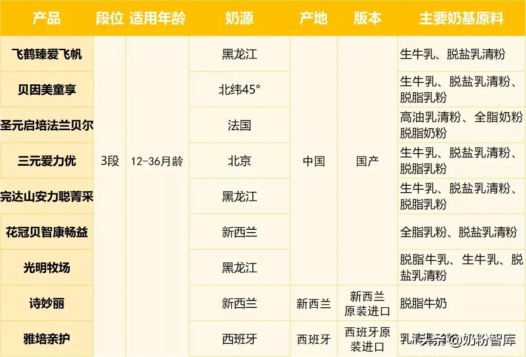 飞鹤贝因美圣元哪个好,飞鹤贝因美完达山哪个接近母乳