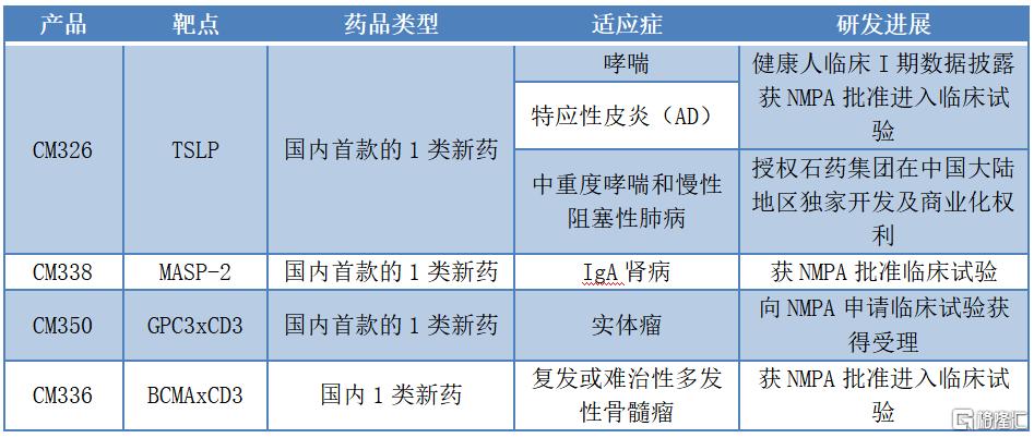 多项中国第一！康诺亚-B研发进展加快，差异化优势显著
