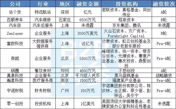 28家公司共获8亿融资,产业互联网15亿融资