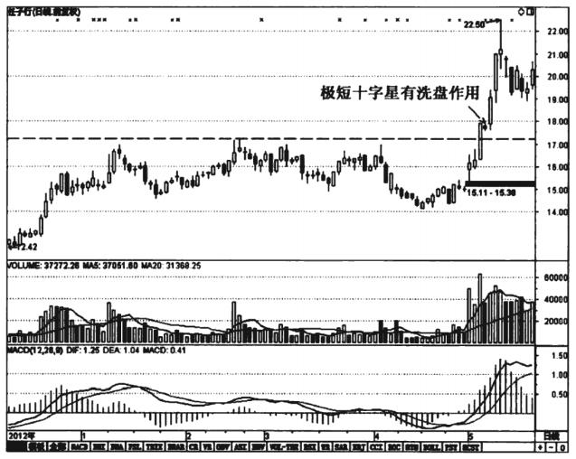 神奇的十字星k线,上涨连续十字星意味着什么