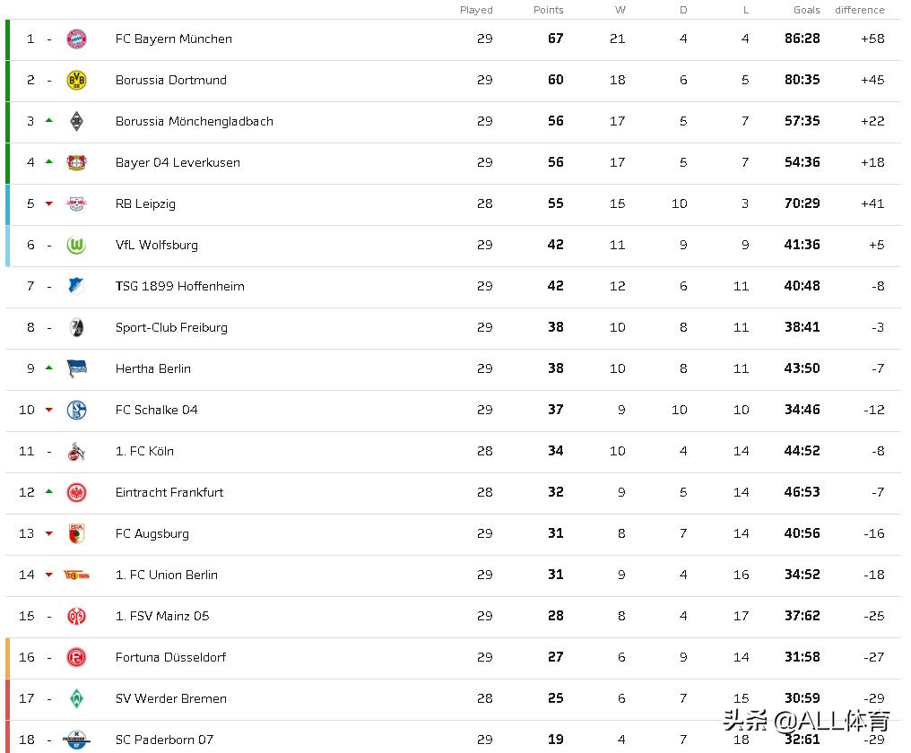 多特夺冠桑乔,德甲积分榜拜仁击败多特独领风骚