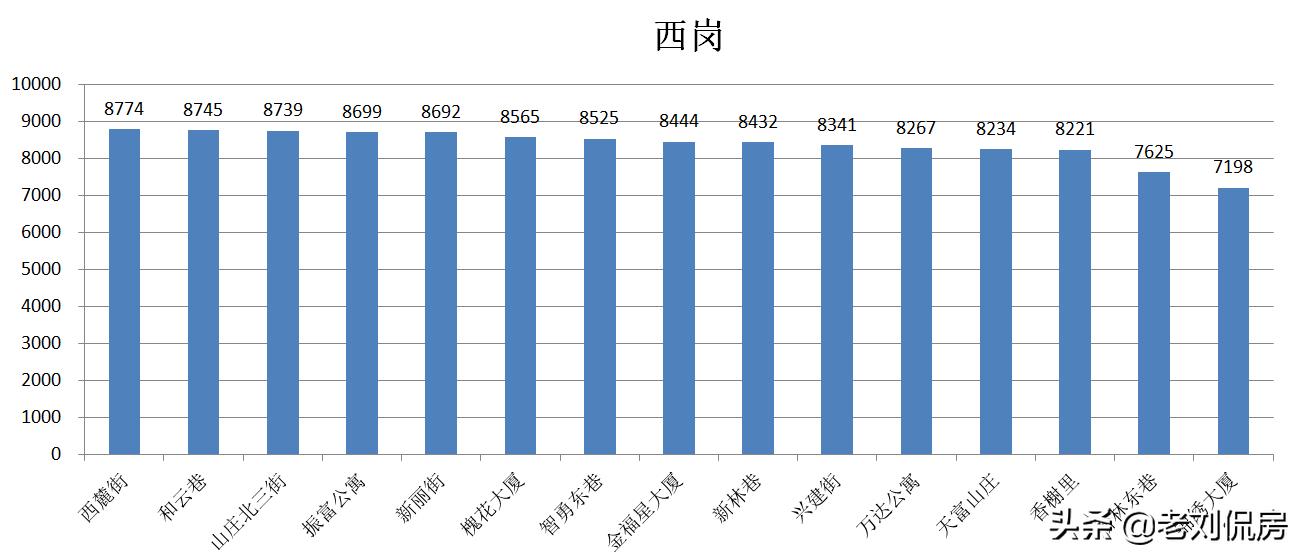 大连最新房价下半年怎样,2022年大连二手房还继续降价吗