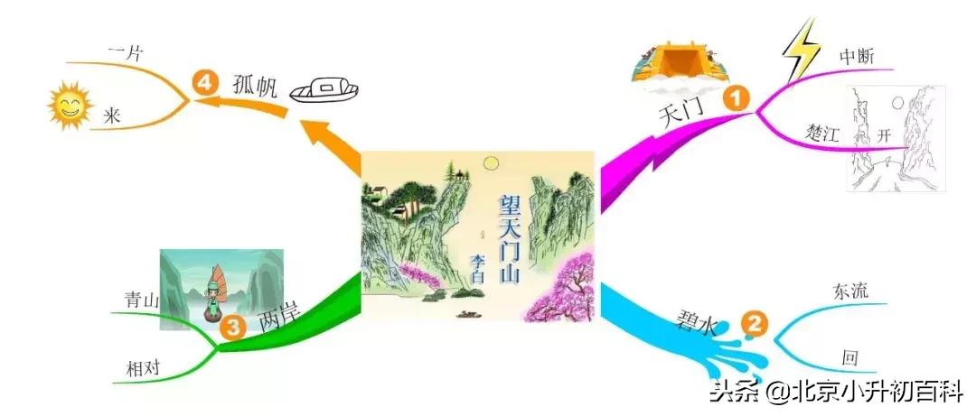 如何用思维导图背古诗,利用思维导图背古诗