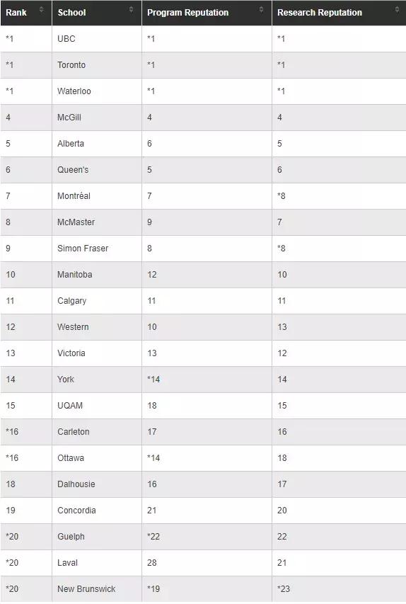 麦考林大学,麦考林加拿大大学排名