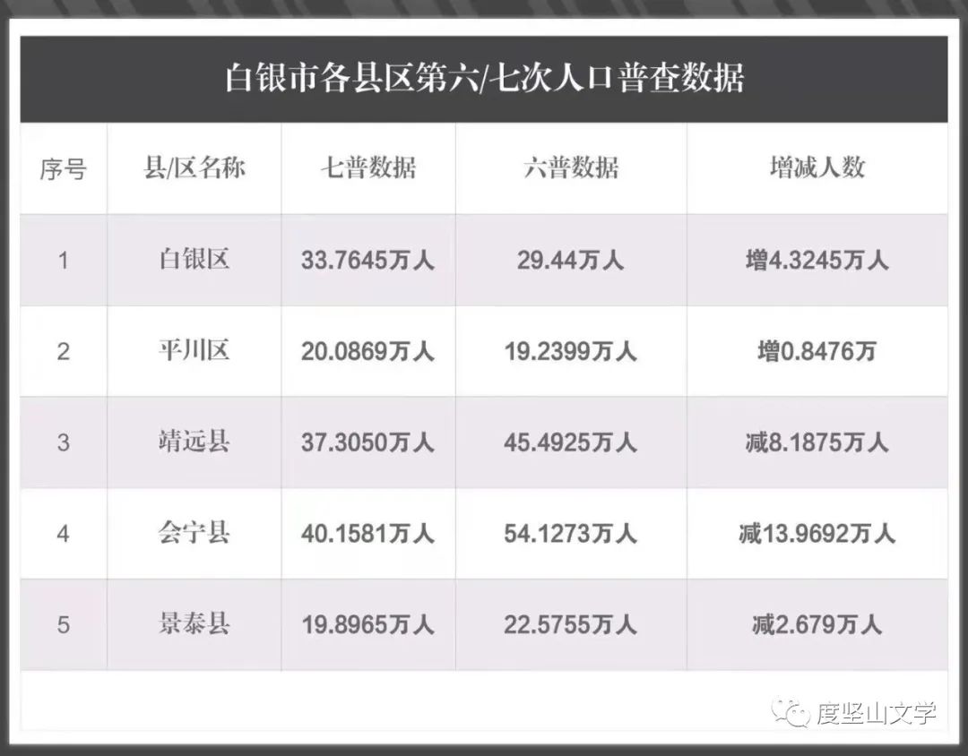 白银人口流失,白银人口流失严重不