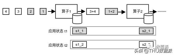 带你认识流计算（上篇）|会员专栏