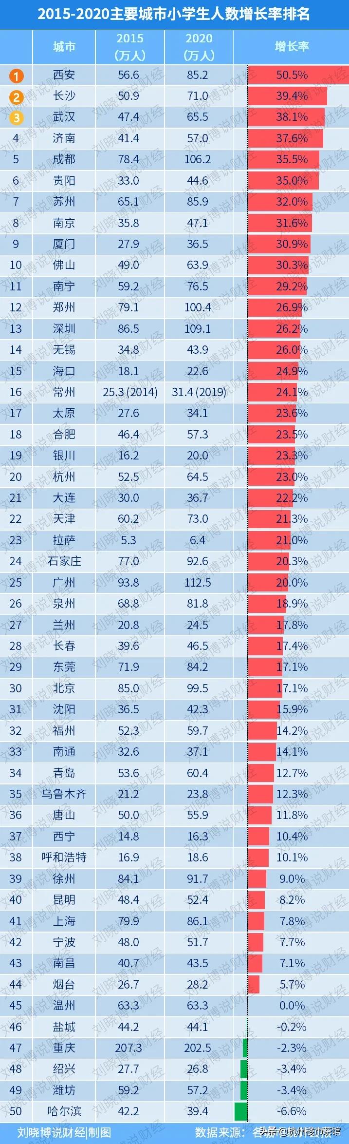 杭州市有多少小学生数量,杭州人口增长2023