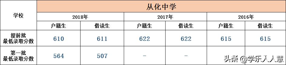 广州市省市属前十的初中排名,广州所有的小学名单