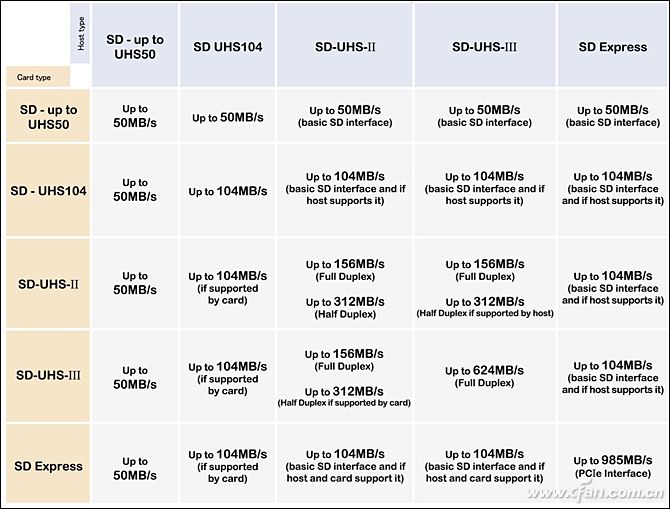 指甲盖大小存储卡能存多少,目前速度最快的存储卡
