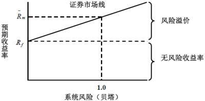 财务思维深度解析,资本资产定价模型讲解