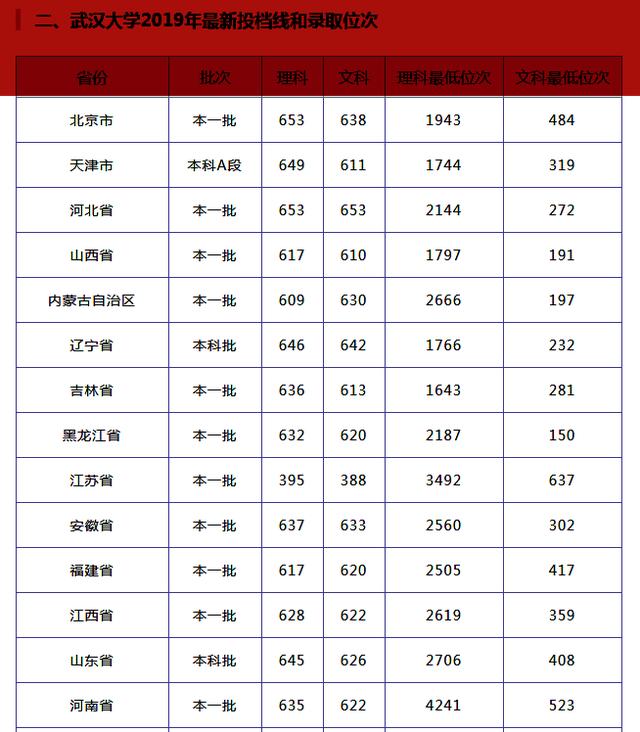 武汉大学全国大学排名,武汉大学是所有大学排名第一吗