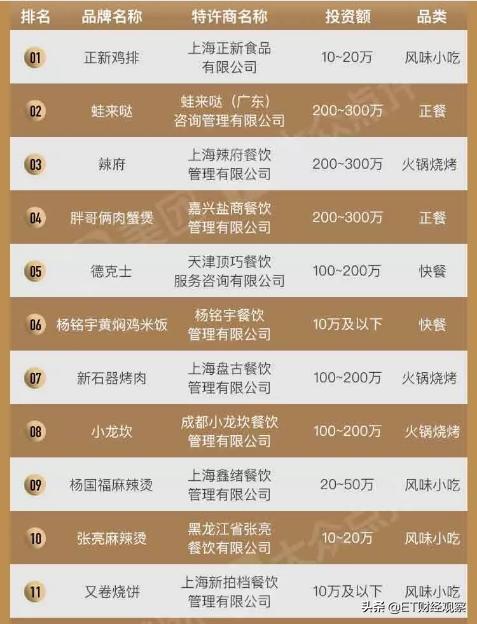 山东餐饮消费能力全国第一,不是广东