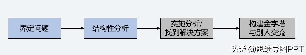 ppt逻辑思维金字塔原理,读完金字塔原理逻辑思维瞬间提升