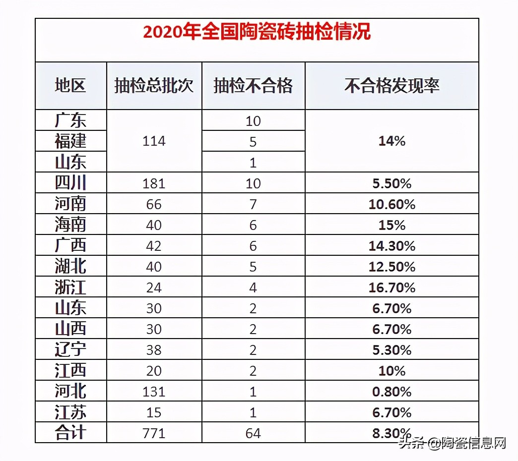 64批次陶瓷砖抽检不合格，瓷砖质量问题频出怎么办？